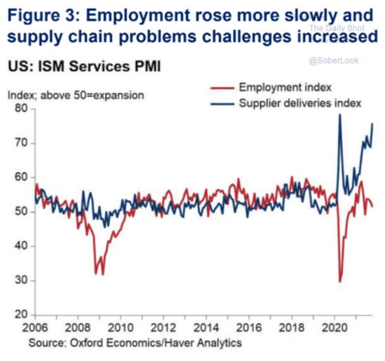 Figure 3_ Employment rose more slowly and supply chain problems challenges increased 2006 - 2021 ISM Services PMI