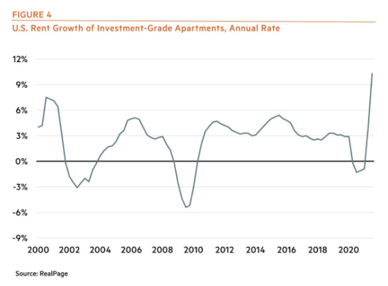 Figure 4 U.S. Rent Growth of Investment-Grade Apartments, Annual Rate 2000 - 2020