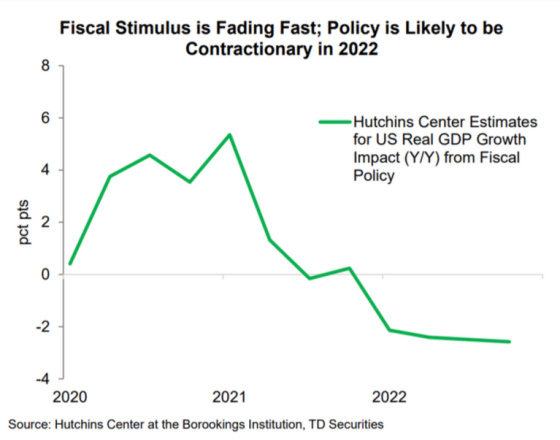 Fiscal Stimulus is Fading Fast; Policy is likely to be Contractionary in 2022 2020 - 2022