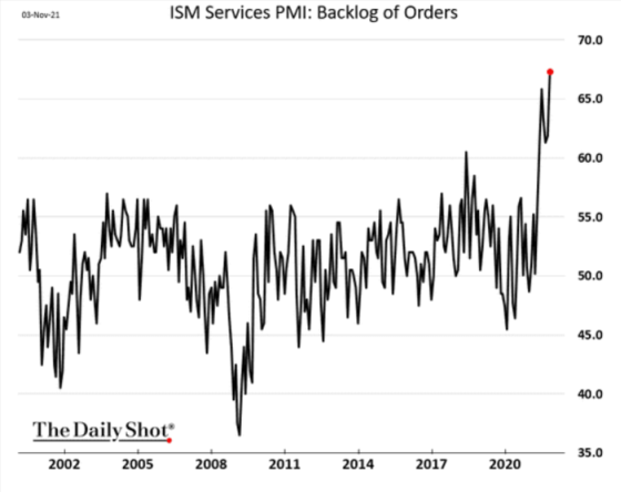 ISM Services PMI_ Backlog of Orders 2002 - 2021 Supply Chain