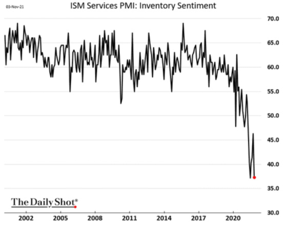 ISM Services PMI_ Inventory Sentiment 2002 - 2021 Supply Chain