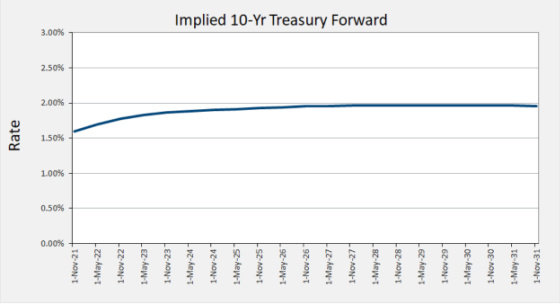 Implied 10-Yr Treasury Forward
