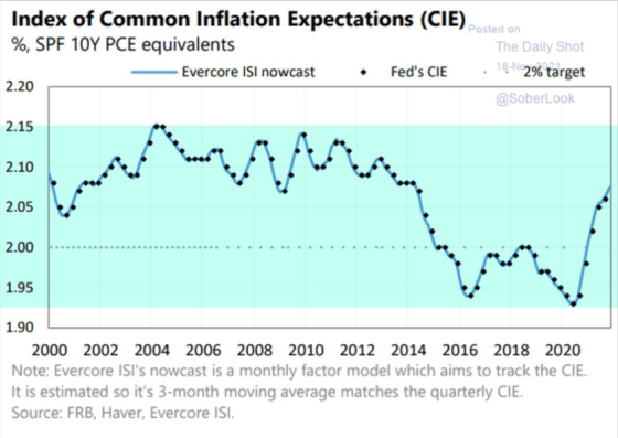 Index of Common Inflation Expectations (CIE) 2000 - 2020