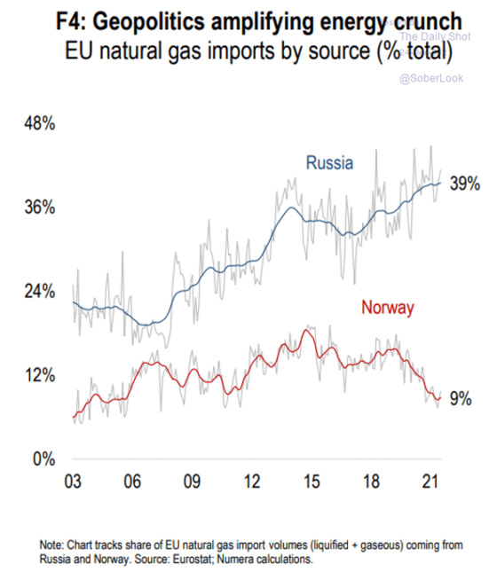 F4_ Geopolitics amplifying energy crunch EU natural gas imports by source (% total)