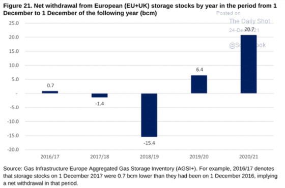 Figure 21. Net withdrawal from European (EU+UK) storage stocks by year in the period from December 1 to December 1 the following year (bcm) 2016 - 2021