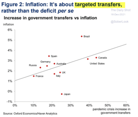 Figure 2_ Inflation_ It's about targeted transfers, rather than the deficit per se December 16, 2021
