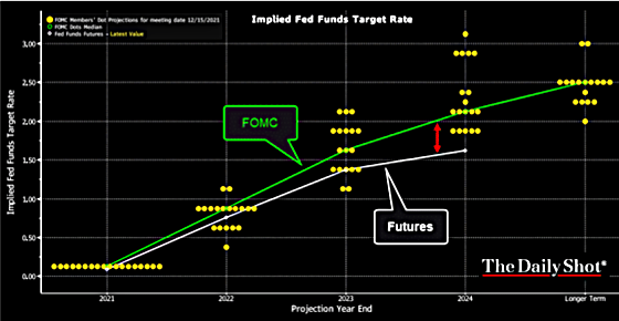 Implied Fed Funds Target Rate 2021 - 2024