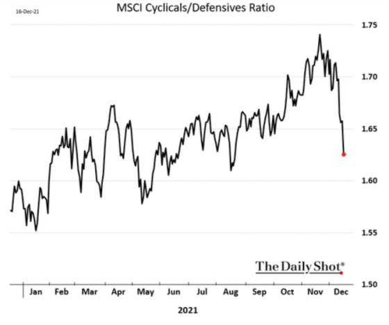 MSCI Cyclicals_Defensives Ratio January 2021 - December 16, 2021