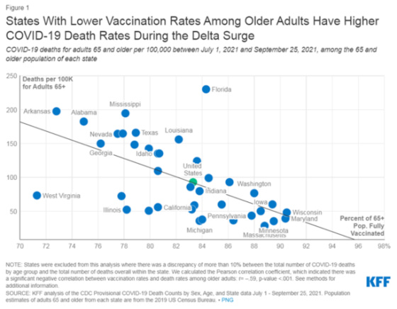 States with lower vaccination rates among older adults have higher Covid-19 death rates during the delta surge July 1 2021 - September 25, 2021