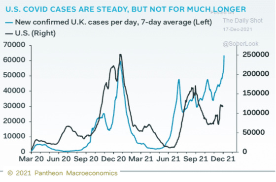 U.S. Covid Cases are Steady, But Not For Much Longer March 2020 - December 2021 December 17, 2021