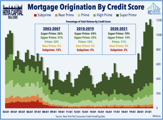 Hoya Capital Mortgage Origination By Credit Score 2003 Q1 - 2021 Q1