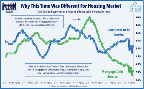 HOYA Capital Why This Time Was Different For Housing Market April 1981 - April 2021 