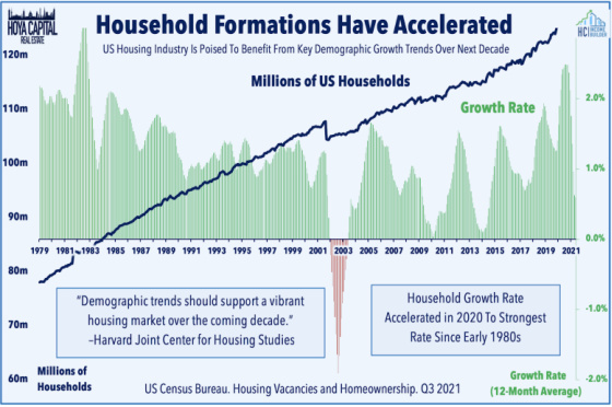 Household Formations Have Accelerated 1979 - 2021