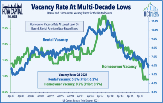 Vacancy Rate At Multi-Decade Lows April 1980 - April 2019