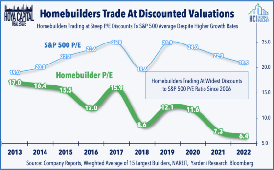 Homebuilders Trade At Discounted Valuations 2013 - 2022