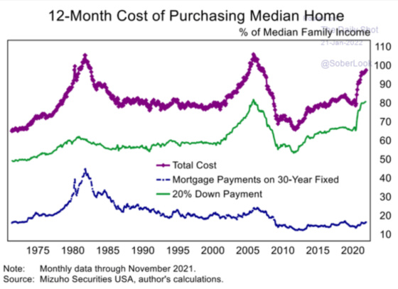 12-Month Cost of Purchasing Median Home 1975 - 2020