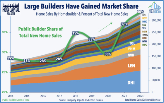 HOYA Capital Large Builders Have Gained Market Share 2014 - 2022E
