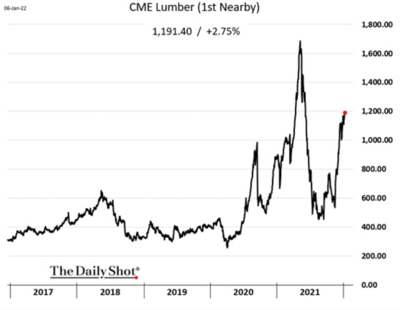 CME Lumber 2017 - 2021 January 6, 2022