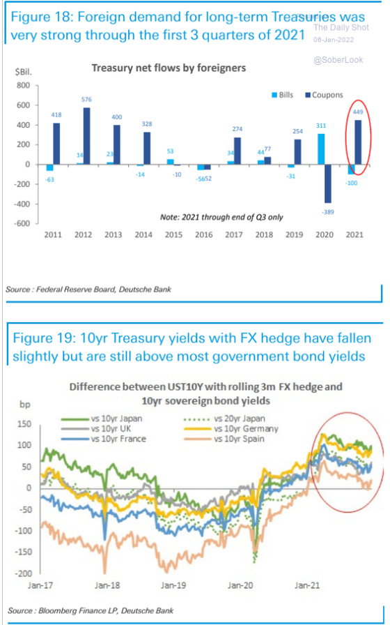 Figure 18 Foreign demand for long-term Treasuries was very strong through the first 3 quarters of 2021 2011 - 2021 January 6, 2022 