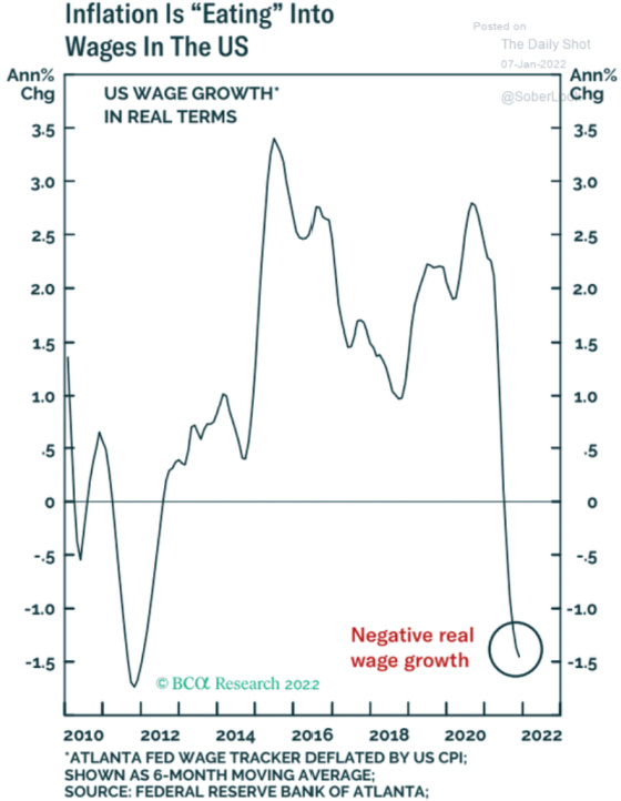 Inflation Is _Eating_ Into Wages in The US 
