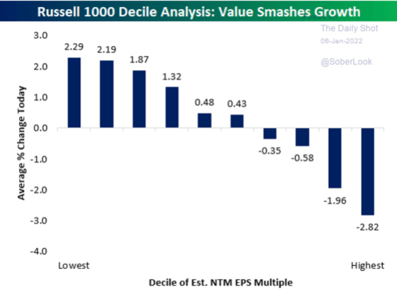 Russell 1000 Decile Analysis_ Value Smashes Growth January 8, 2022