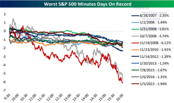 Worst S&P 500 Minutes Days on Record 8_28_2007 - 1_5_2022