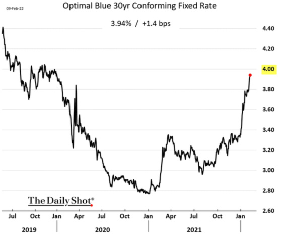 Optimal Blue 30yr Conforming Fixed Rate 2019 - 2021 Feb 9, 2022