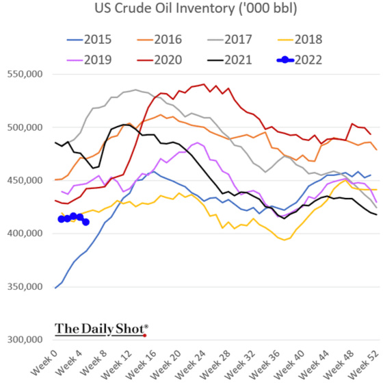 US Crude Oil Inventory ('000 bbl) 2015 - 2022