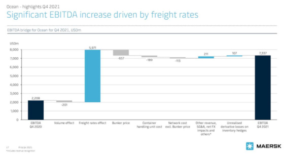 Significant EBITDA increase driven by freight rates Ocean Q4 2021 MAERSK