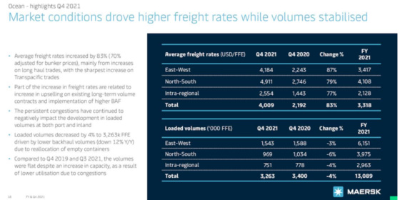 Market conditions drove higher freight rates while volumes stabilized Q4 2021