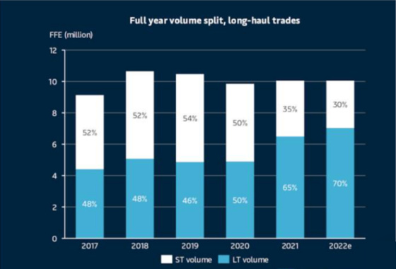 Full year volume split, long-haul trades 2017 - 2022e