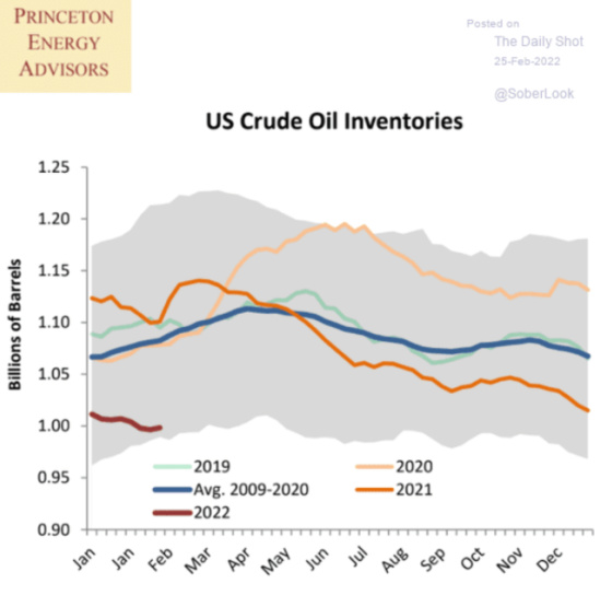 US Crude Oil Inventories Princeton Energy Advisors Jan - December 2009 - 2021