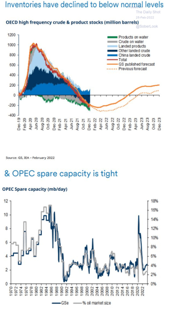 Inventories have declined to below normal levels & OPEC spare capacity is tight