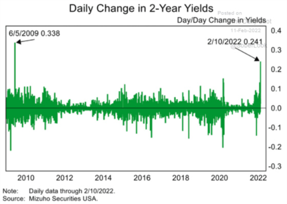 Daily Change in 2-Year Yields 6_5_2009 - 2_10_20 Boomcession