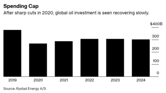 Spending Cap After sharp cuts in 2020, global oil investment is seen recovering slowly 2019 - 2024