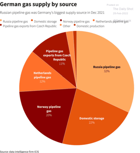 German gas supply by source - Russian pipeline gas was Germany's biggest supply source in Dec 2021