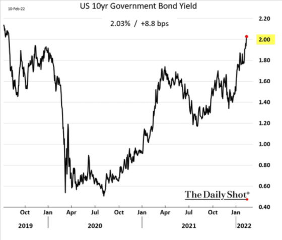 US 10yr Government Bond Yield Oct 2019 - Jan 2022 Boomcession