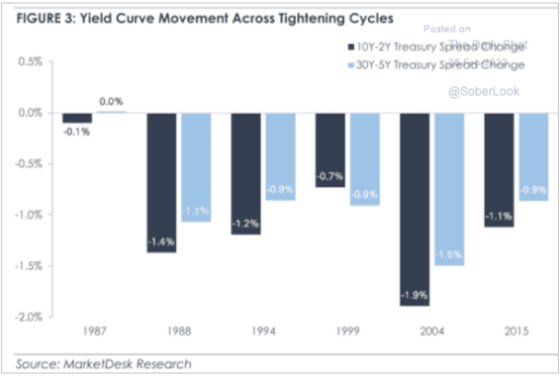 Yield Curve Movement Across Tightening Cycles 1987 - 2015