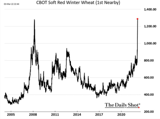 CBOT Soft Red Winter Wheat (1st Nearby) 2005 - 2020 March 3, 2022