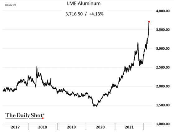 LME Aluminum March 3, 2022 - 2017 - 2022