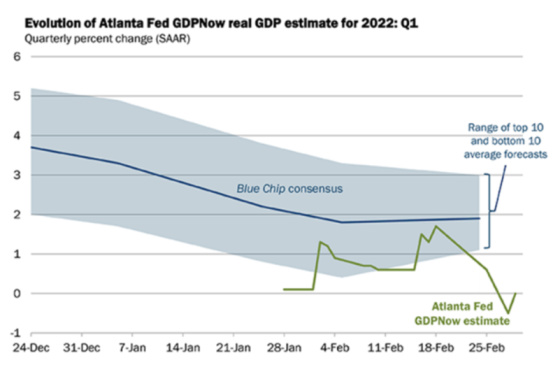Evolution of Atlanta Fed GDPNow real GDP estimate for 2022_ Q1 Dec 24 - Feb 25, 2022