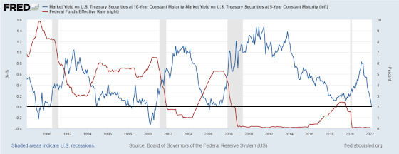 Market Yield on US Treasury Securities at 10-Year Constant Maturity Market Yield on US Treasury Securities at 5 Year Constant Maturity 1990 - 2022
