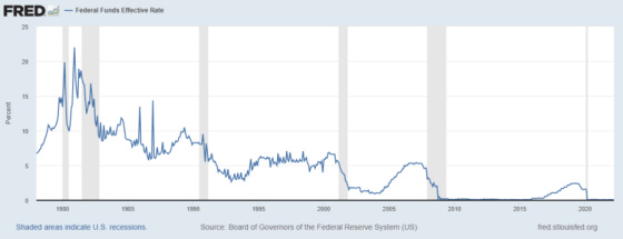 Federal Funds Effective Rate 1980 - 2020