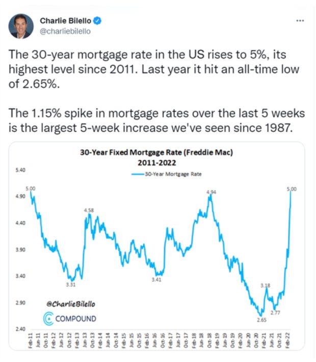 Charlie Bilello @charliebilello 30-year mortgage rate in US rise 5%