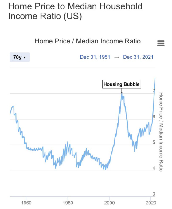 Home Price to Median Household Income Ratio 1960 - 2020