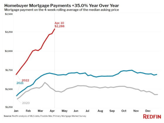 Homebuyer Mortgage Payments +35.0% Year Over Year January - December 2021 - 2022 April 10 Mortgage