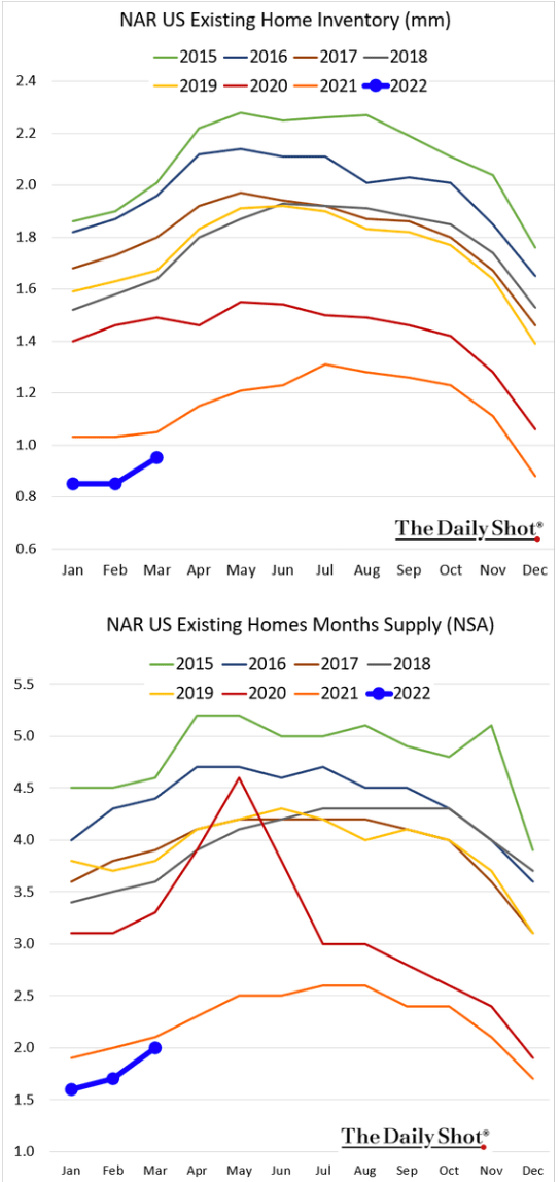 NAR US Existing Home Inventory (mm) 2015 - 2022