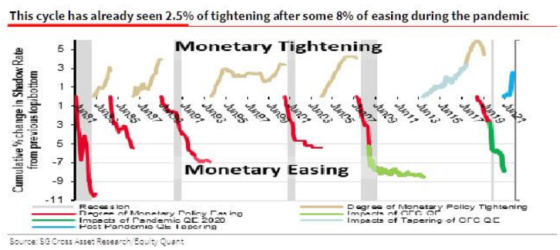 This cycle has seen 2.5% of Monetary Tightening