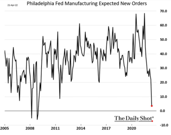 Philadelphia Fed Manufacturing Expected New Orders 2005 - 2021