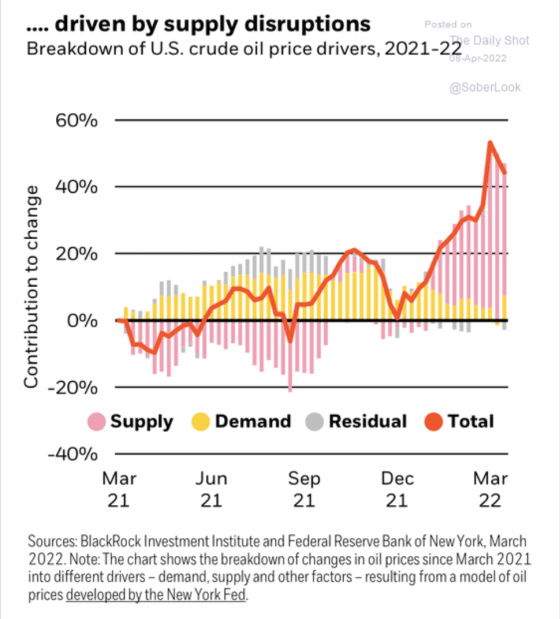 driven by supply disruption Breakdown of US crude oil price drivers 2021 - 2022